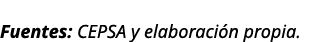 Fuentes: CEPSA y elaboraci n propia.