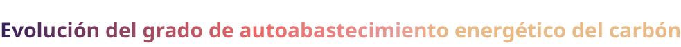 Evoluci n del grado de autoabastecimiento energ tico del carb n