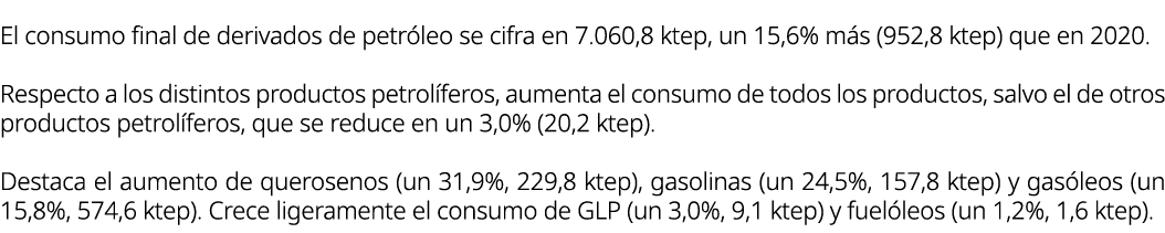 El consumo final de derivados de petr leo se cifra en 7.060,8 ktep, un 15,6% m s (952,8 ktep) que en 2020. Respecto a...