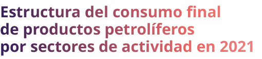 Estructura del consumo final de productos petrol feros por sectores de actividad en 2021 