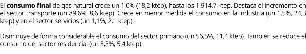 El consumo final de gas natural crece un 1,0% (18,2 ktep), hasta los 1.914,7 ktep. Destaca el incremento en el sector...