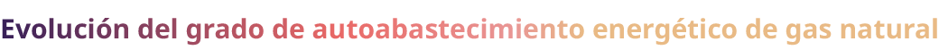 Evoluci n del grado de autoabastecimiento energ tico de gas natural