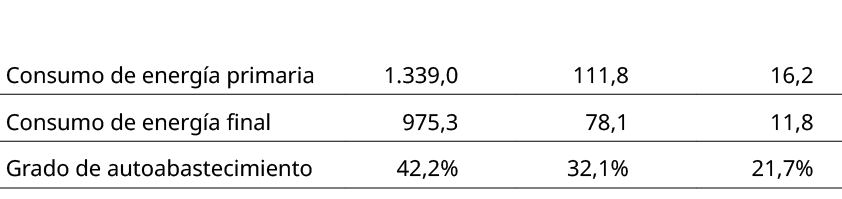 ,,,,Consumo de energ a primaria,1.339,0,111,8,16,2,Consumo de energ a final,975,3,78,1,11,8,Grado de autoabastecimien...