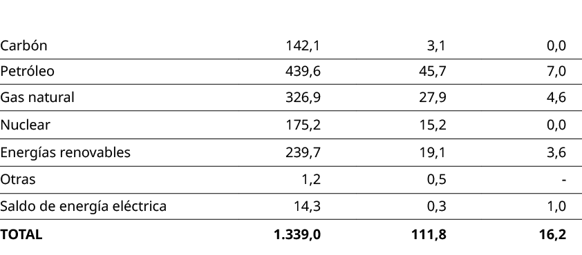 ,,,,Carb n,142,1,3,1,0,0,Petr leo,439,6,45,7,7,0,Gas natural,326,9,27,9,4,6,Nuclear,175,2,15,2,0,0,Energ as renovable...