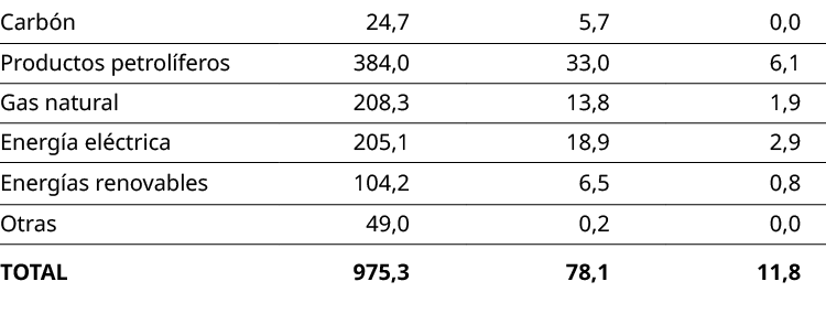 Carb n,24,7,5,7,0,0,Productos petrol feros,384,0,33,0,6,1,Gas natural,208,3,13,8,1,9,Energ a el ctrica,205,1,18,9,2,9...