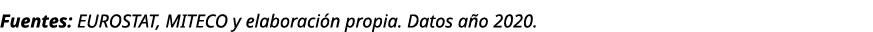 Fuentes: EUROSTAT, MITECO y elaboraci n propia. Datos a o 2020.