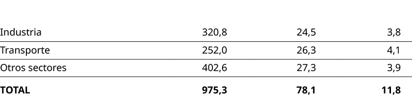 ,,,,Industria,320,8,24,5,3,8,Transporte,252,0,26,3,4,1,Otros sectores,402,6,27,3,3,9,TOTAL,975,3,78,1,11,8