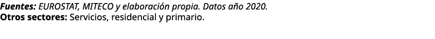 Fuentes: EUROSTAT, MITECO y elaboraci n propia. Datos a o 2020. Otros sectores: Servicios, residencial y primario.