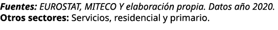 Fuentes: EUROSTAT, MITECO Y elaboraci n propia. Datos a o 2020. Otros sectores: Servicios, residencial y primario.