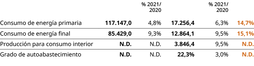 ,,% 2021/ 2020,,% 2021/ 2020,,Consumo de energ a primaria,117.147,0,4,8%,17.256,4,6,3%,14,7%,Consumo de energ a final...