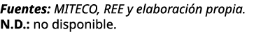 Fuentes: MITECO, REE y elaboraci n propia. N.D.: no disponible.