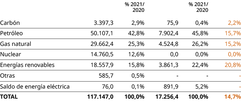 ,,% 2021/ 2020,,% 2021/ 2020,,Carb n,3.397,3,2,9%,75,9,0,4%,2,2%,Petr leo,50.107,1,42,8%,7.902,4,45,8%,15,7%,Gas natu...