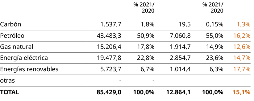 ,,% 2021/ 2020,,% 2021/ 2020,,Carb n,1.537,7,1,8%,19,5,0,15%,1,3%,Petr leo,43.483,3,50,9%,7.060,8,55,0%,16,2%,Gas nat...