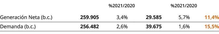 ,,%2021/2020,,%2021/2020,,Generaci n Neta (b.c.),259.905,3,4%,29.585,5,7%,11,4%,Demanda (b.c.),256.482,2,6%,39.675,1,...