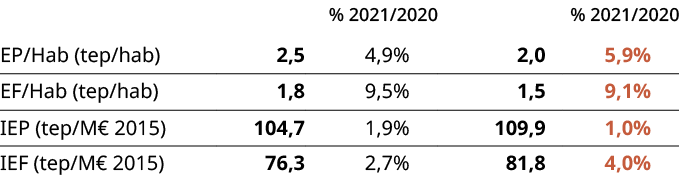 ,,% 2021/2020,,% 2021/2020,EP/Hab (tep/hab),2,5,4,9%,2,0,5,9%,EF/Hab (tep/hab),1,8,9,5%,1,5,9,1%,IEP (tep/M€ 2015),10...