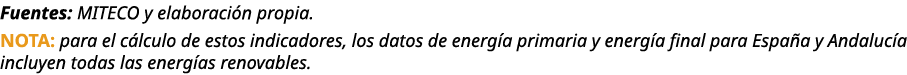 Fuentes: MITECO y elaboraci n propia. NOTA: para el c lculo de estos indicadores, los datos de energ a primaria y ene...