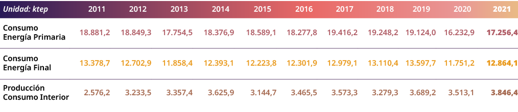 Unidad: ktep,2011,2012,2013,2014,2015,2016,2017,2018,2019,2020,2021,Consumo Energ a Primaria,18.881,2,18.849,3,17.754...