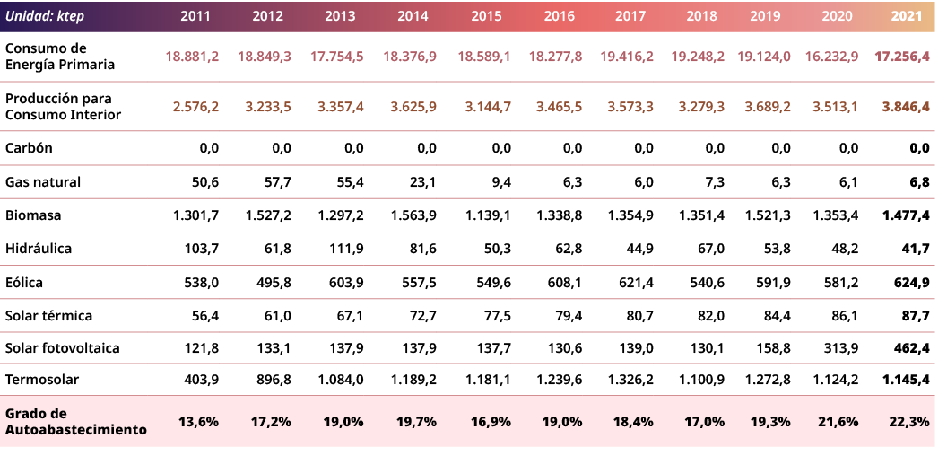 Unidad: ktep,2011,2012,2013,2014,2015,2016,2017,2018,2019,2020,2021,Consumo de Energ a Primaria,18.881,2,18.849,3,17....