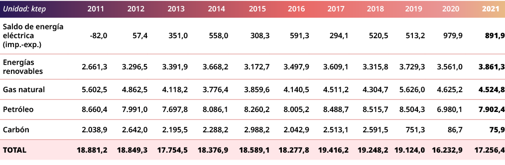 Unidad: ktep,2011,2012,2013,2014,2015,2016,2017,2018,2019,2020,2021,Saldo de energ a el ctrica (imp.-exp.),-82,0,57,4...