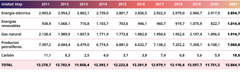Unidad: ktep,2011,2012,2013,2014,2015,2016,2017,2018,2019,2020,2021,Energ a el ctrica,2.903,0,2.954,2,2.802,1,2.739,0...