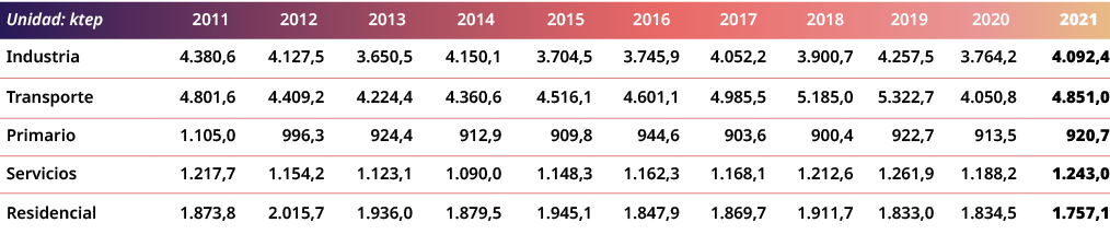 Unidad: ktep,2011,2012,2013,2014,2015,2016,2017,2018,2019,2020,2021,Industria,4.380,6,4.127,5,3.650,5,4.150,1,3.704,5...