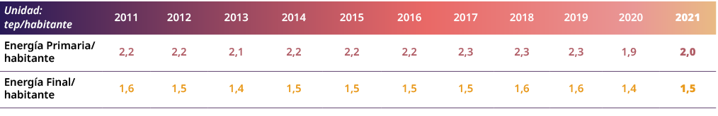 Unidad: tep/habitante,2011,2012,2013,2014,2015,2016,2017,2018,2019,2020,2021,Energ a Primaria/ habitante,2,2,2,2,2,1,...