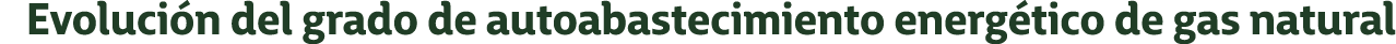Evoluci n del grado de autoabastecimiento energ tico de gas natural