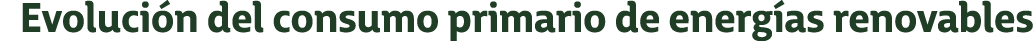 Evoluci n del consumo primario de energ as renovables