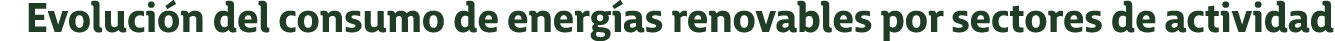 Evoluci n del consumo de energ as renovables por sectores de actividad