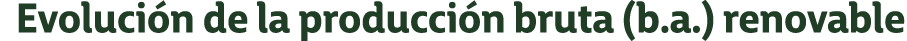 Evoluci n de la producci n bruta (b.a.) renovable