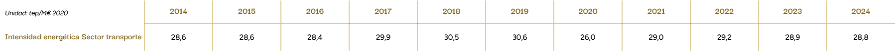 Unidad: tep/M€ 2020,2014,2015,2016,2017,2018,2019,2020,2021,2022,2023,2024,Intensidad energ tica Sector transporte,28...