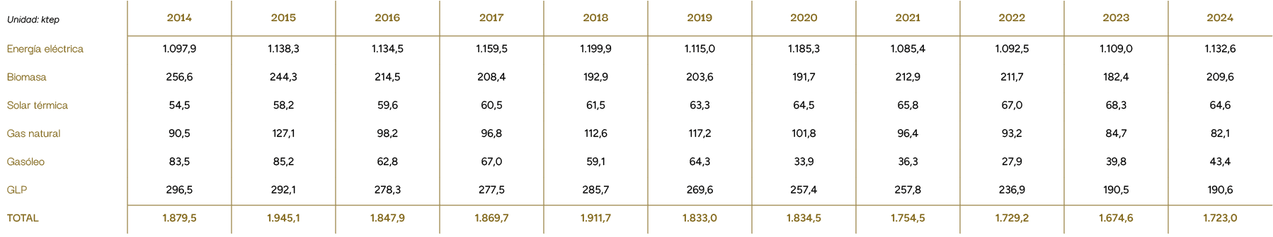 Unidad: ktep,2014,2015,2016,2017,2018,2019,2020,2021,2022,2023,2024,Energ a el ctrica,1.097,9,1.138,3,1.134,5,1.159,5...