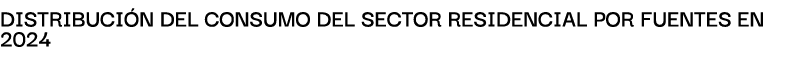 Distribuci n del consumo del sector residenciAl por fuentes en 2024