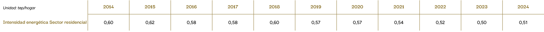 Unidad: tep/hogar,2014,2015,2016,2017,2018,2019,2020,2021,2022,2023,2024,Intensidad energ tica Sector residencial,0,6...
