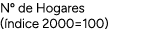 Nº de Hogares ( ndice 2000=100)