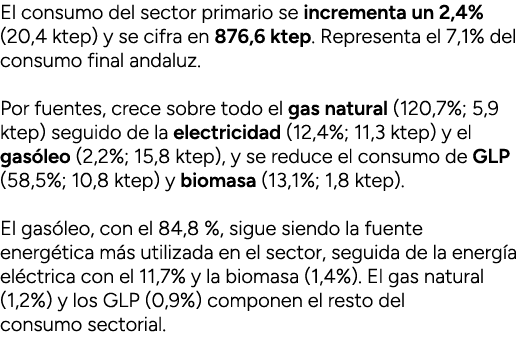 El consumo del sector primario se incrementa un 2,4% (20,4 ktep) y se cifra en 876,6 ktep. Representa el 7,1% del con...