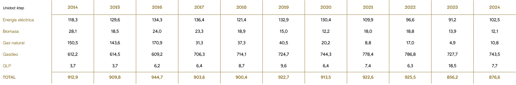 Unidad: ktep,2014,2015,2016,2017,2018,2019,2020,2021,2022,2023,2024,Energ a el ctrica,118,3,129,6,134,3,136,4,121,4,1...