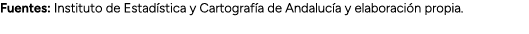 Fuentes: Instituto de Estad stica y Cartograf a de Andaluc a y elaboraci n propia.