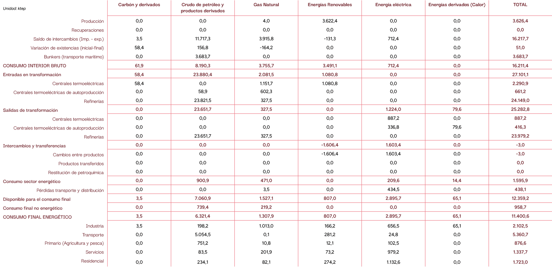 Unidad: ktep,Carb n y derivados,Crudo de petr leo y productos derivados,Gas Natural,Energ as Renovables,Energ a el ct...