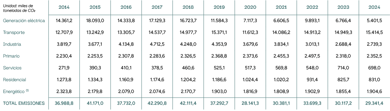 Unidad: miles de toneladas de CO2,2014,2015,2016,2017,2018,2019,2020,2021,2022,2023,2024,Generaci n el ctrica,14.361,...