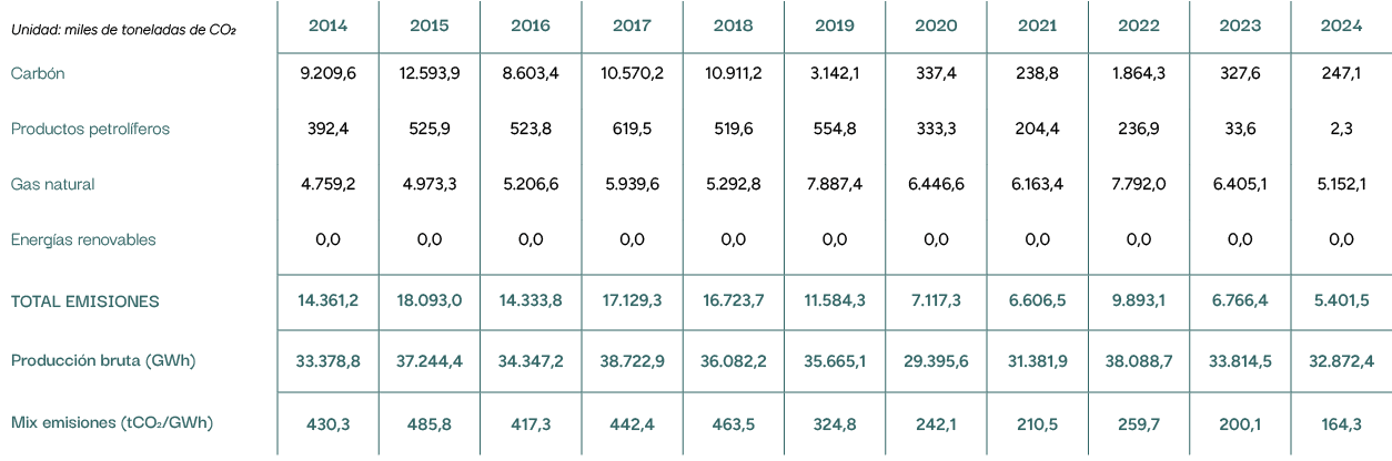 Unidad: miles de toneladas de CO2,2014,2015,2016,2017,2018,2019,2020,2021,2022,2023,2024,Carb n,9.209,6,12.593,9,8.60...