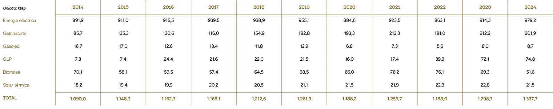 Unidad: ktep,2014,2015,2016,2017,2018,2019,2020,2021,2022,2023,2024,Energia el ctrica,891,9,911,0,915,5,939,5,938,9,9...