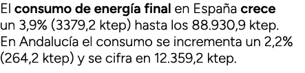 El consumo de energ a final en Espa a crece un 3,9% (3379,2 ktep) hasta los 88.930,9 ktep. En Andaluc a el consumo se...