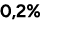 0,2%