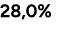28,0%