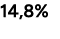 14,8%