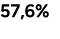 57,6%