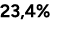23,4%