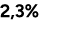 2,3%