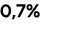 0,7%